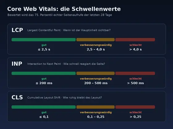 Schaubild mit den Schwellenwerten: LCP bis 2,5 Sekunden, INP bis 200 Millisekunden, CLS bis 0,1 gelten als gut.