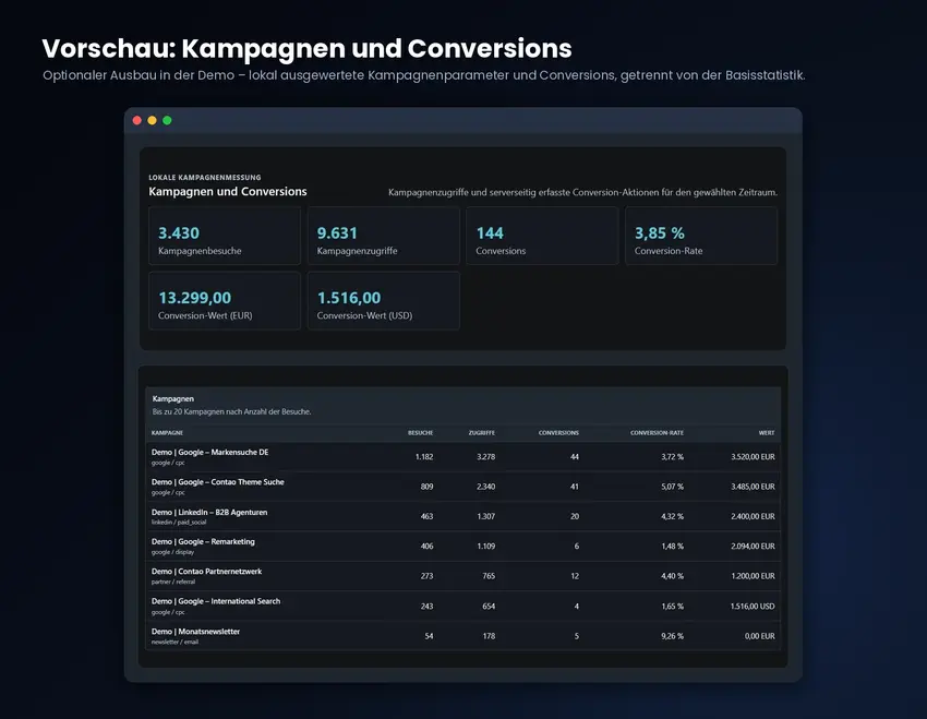 Kampagnenkennzahlen mit Besuchen, Zugriffen, Conversions und Conversion-Werten sowie Tabelle der einzelnen Kampagnen