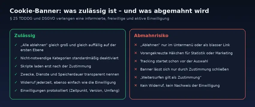 Gegenüberstellung: zulässige Banner-Gestaltung mit gleichwertigem Ablehnen-Button gegenüber abmahnriskanten Varianten wie verstecktem Ablehnen-Link.