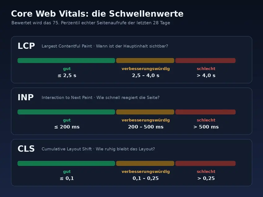 Schaubild mit den Schwellenwerten: LCP bis 2,5 Sekunden, INP bis 200 Millisekunden, CLS bis 0,1 gelten als gut.