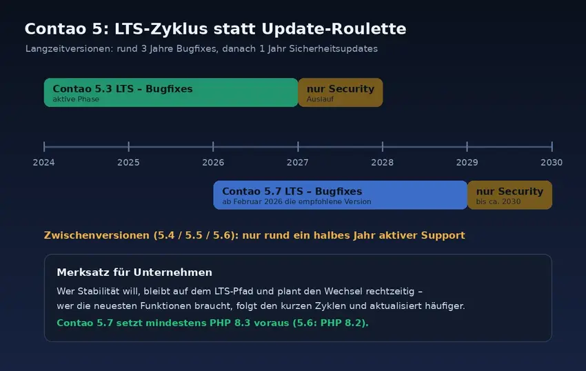Zeitstrahl der Contao-Langzeitversionen: 5.3 mit Bugfixes bis 2027 und Sicherheitsupdates bis 2028, 5.7 ab 2026 mit Support bis etwa 2030.