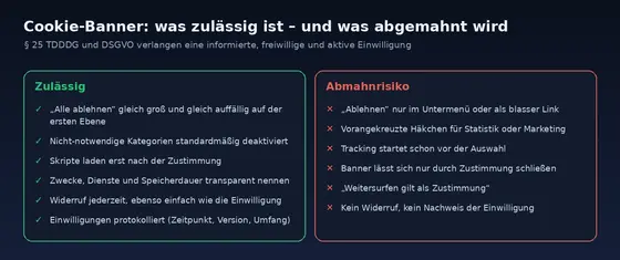 Gegenüberstellung: zulässige Banner-Gestaltung mit gleichwertigem Ablehnen-Button gegenüber abmahnriskanten Varianten wie verstecktem Ablehnen-Link.