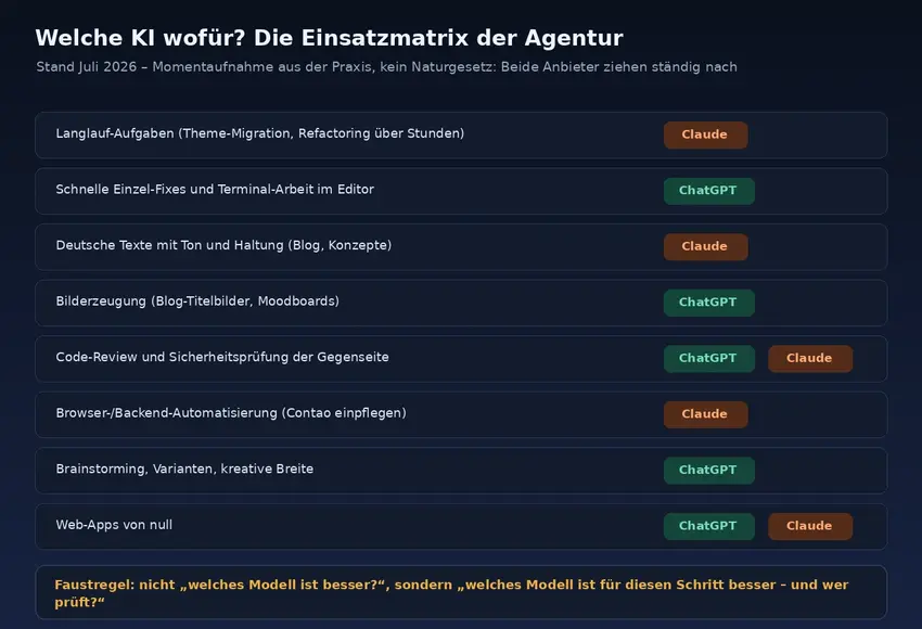Tabelle mit typischen Aufgaben und der jeweils eingesetzten KI: Langlauf-Aufgaben Claude, Bilder ChatGPT, Review beide.