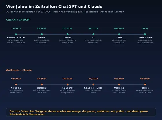 Zwei Zeitachsen mit Meilensteinen von ChatGPT und Claude, vom Start 2022 bis zu den Agenten-Modellen 2026.