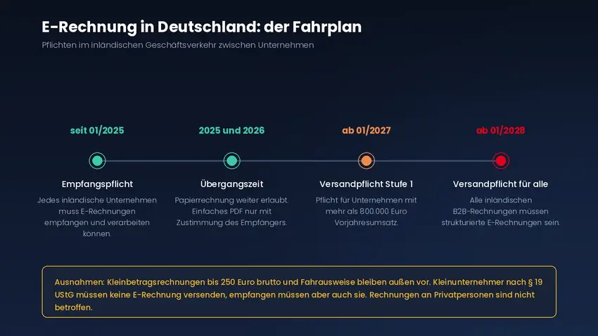 Zeitstrahl mit Empfangspflicht seit 2025, Übergangszeit bis 2026, Versandpflicht ab 2027 für Unternehmen über 800.000 Euro Umsatz und ab 2028 für alle