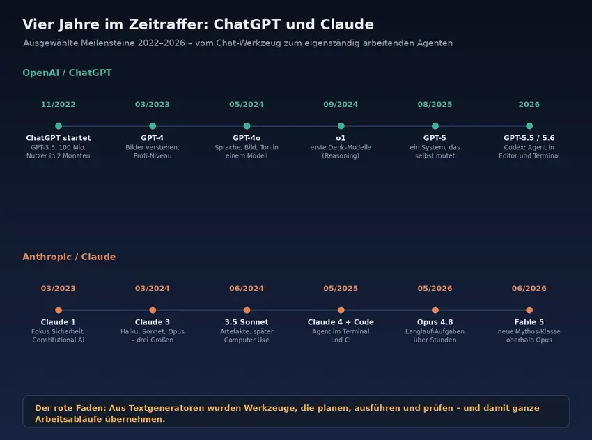 Zwei Zeitachsen mit Meilensteinen von ChatGPT und Claude, vom Start 2022 bis zu den Agenten-Modellen 2026.