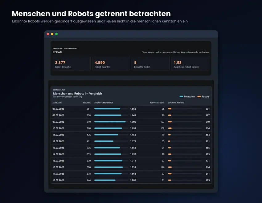 Robot-Kennzahlen und Zeitverlauf im Contao-Backend mit getrennten Balken für menschliche Zugriffe und Robot-Zugriffe