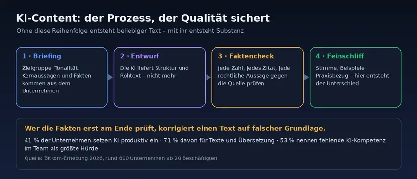 Schaubild des Content-Prozesses: Briefing, Entwurf durch die KI, Faktencheck und Feinschliff durch den Menschen.