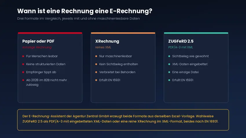 Drei Karten vergleichen Papier oder einfaches PDF, XRechnung und ZUGFeRD hinsichtlich Lesbarkeit, strukturierten Daten und EN 16931