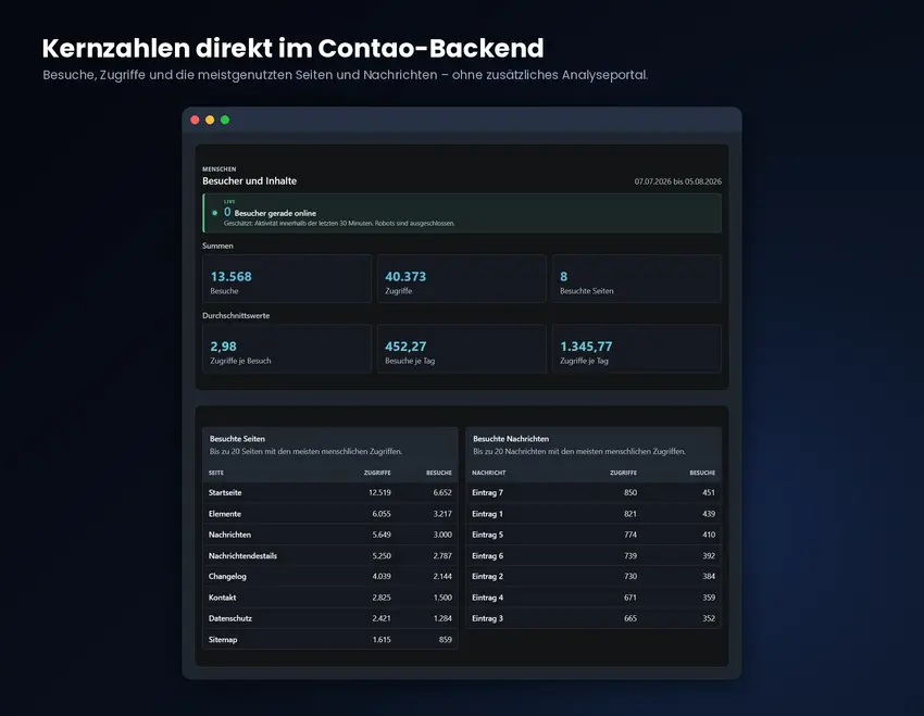 Contao-Backend mit Besucherstatistik: Summen für Besuche und Zugriffe sowie Top-Listen der meistbesuchten Seiten und Nachrichten