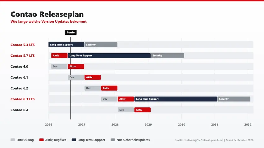 Zeitstrahl mit den Supportzeiträumen der Contao-Versionen 5.3 bis 6.4