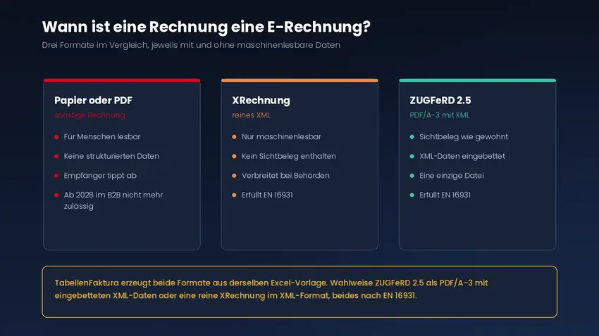 Drei Karten vergleichen Papier oder einfaches PDF, XRechnung und ZUGFeRD hinsichtlich Lesbarkeit, strukturierten Daten und EN 16931