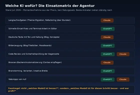 Tabelle mit typischen Aufgaben und der jeweils eingesetzten KI: Langlauf-Aufgaben Claude, Bilder ChatGPT, Review beide.