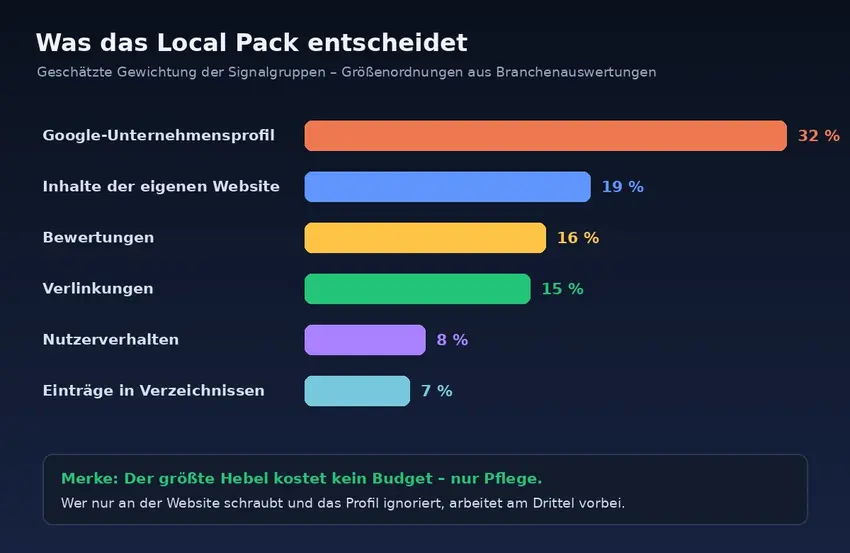 Balkendiagramm der lokalen Rankingsignale: Unternehmensprofil 32 Prozent, Website-Inhalte 19, Bewertungen 16, Links 15, Nutzerverhalten 8, Verzeichnisse 7 Prozent.