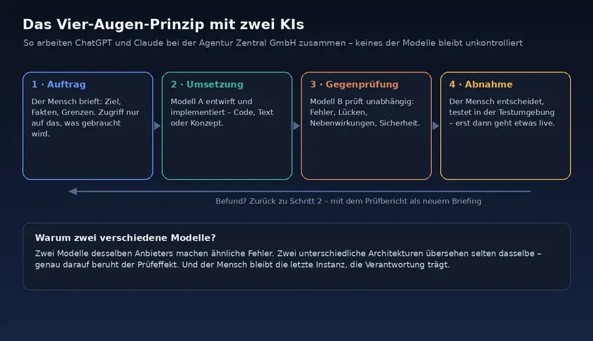 Ablaufdiagramm: Auftrag durch den Menschen, Umsetzung durch Modell A, Gegenprüfung durch Modell B, Abnahme durch den Menschen.